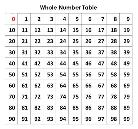 List of numbers .